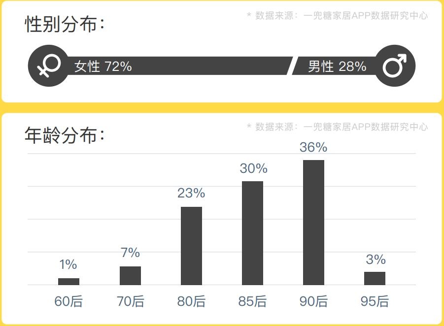 家居生活消费趋势报告：“艺术涂料+软装”成为风口